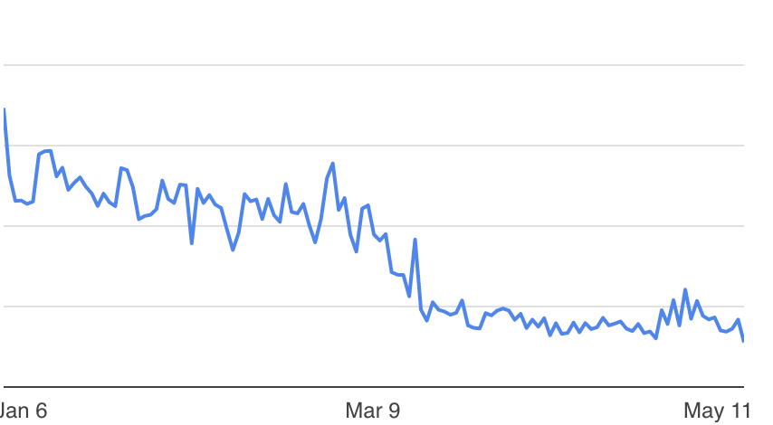 Revenue Drop