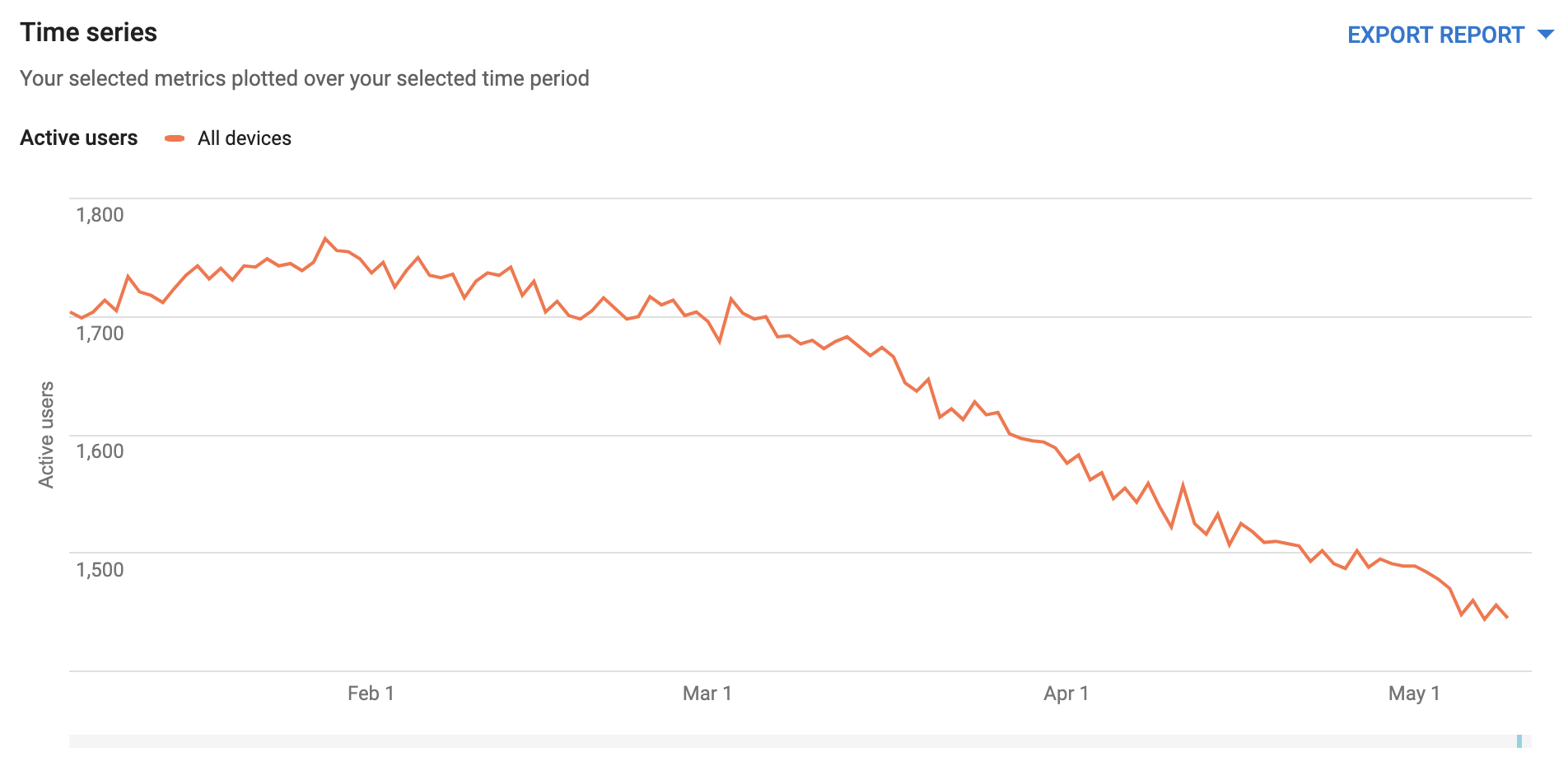 Usage Drop